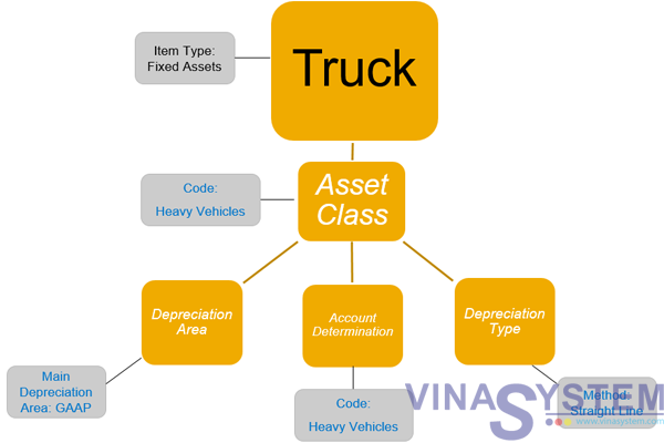 Fixed Assets In Sap Business One Introduction 5330